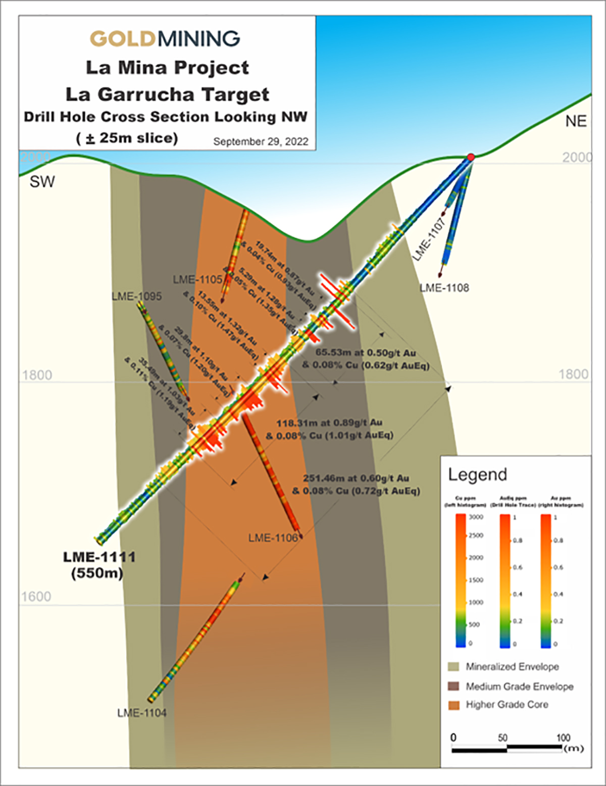 Figure 3 – La Garrucha drill hole Section 3, facing north (see section trace on Figure 2).