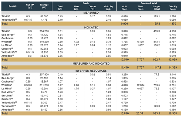 GoldMining's Aggregated Mineral Resource Statement across all its Projects<sup>1,2,3