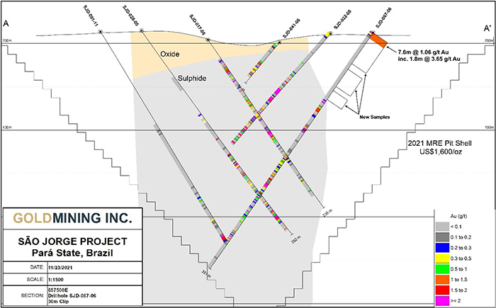 Figure 2 – Section 657500 facing west shows sampling results near surface of Hole SJD-067-06 which includes interval 0.0-7.6m containing a mineralized interval of saprolite. Note that the mineralized interval occurs from surface and well outside the limits of our currently modeled mineralization (area shaded on section).