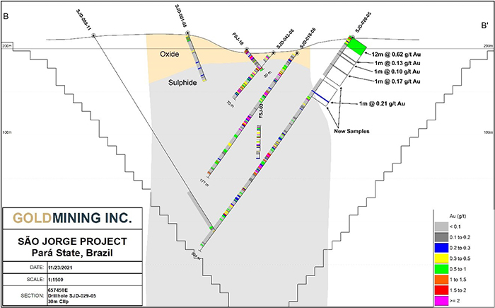 Figure 3 – Section 657450 facing west shows sampling results near surface of Hole SJD-029-05 which includes interval 0.0-12.0m containing an interval of mineralized saprolite. Note that this mineralized interval similarly occurs well outside the limits of current modeled mineralization (area shaded on section).