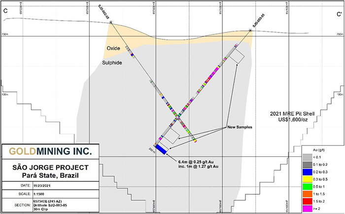 Figure 4 – Section 657540E facing northwest shows sampling results of Hole SJD-003-05 from interval 244-250.4m.