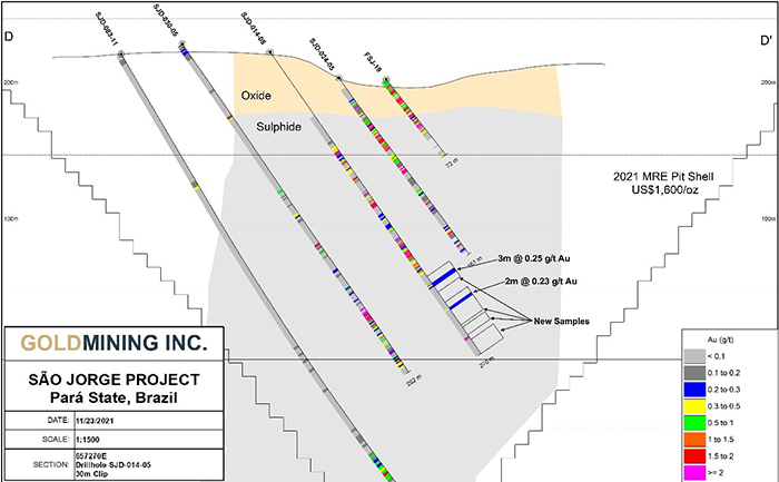 Figure 5 – Section 657270 facing west showing new sampling at depth in Hole SJD-014-05 from interval 207.0-210.0m and 229.0-231.0m. 