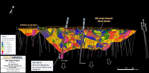 São Jorge Deposit diamond core drill results, as of January 26, 2026.
