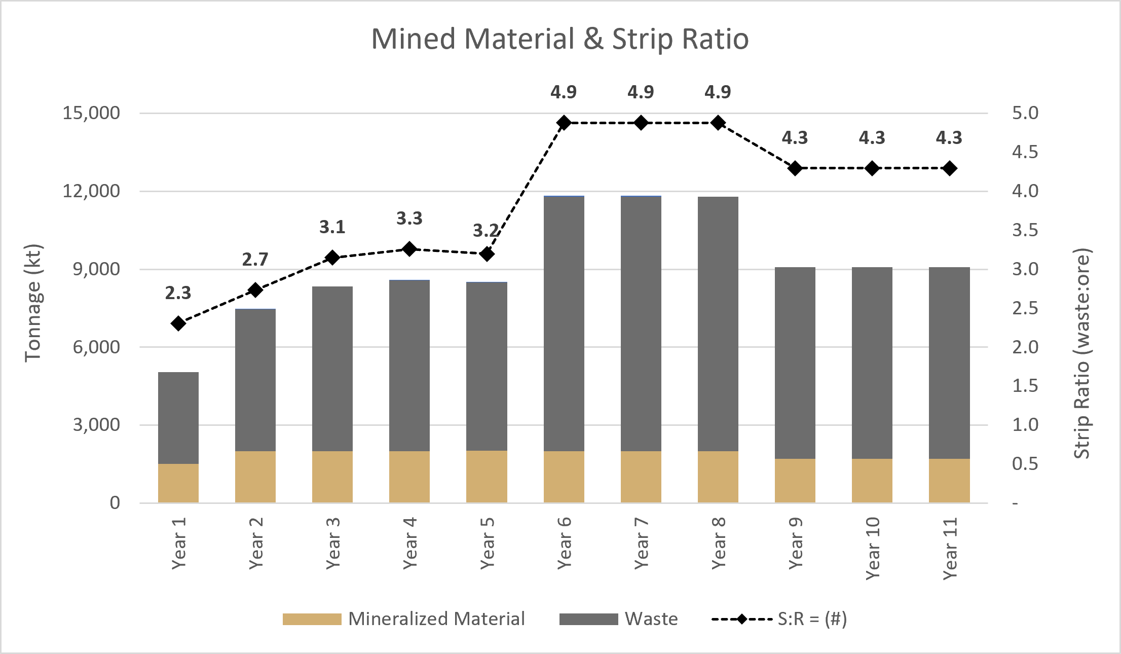 Mined Material Schedule