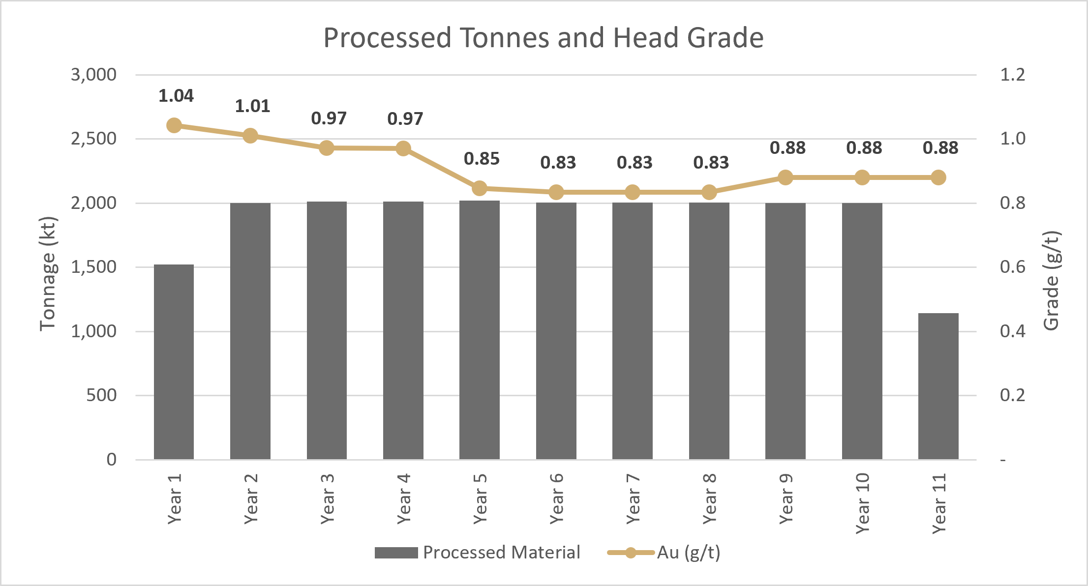 Process Schedule
