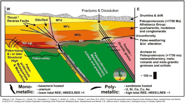 Schematic Athabasca –style geology and uranium mineralization.