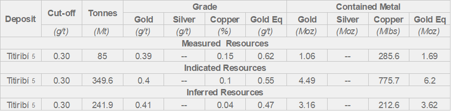 Titiribí Resource Statement