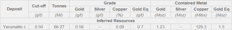 Resource Statement